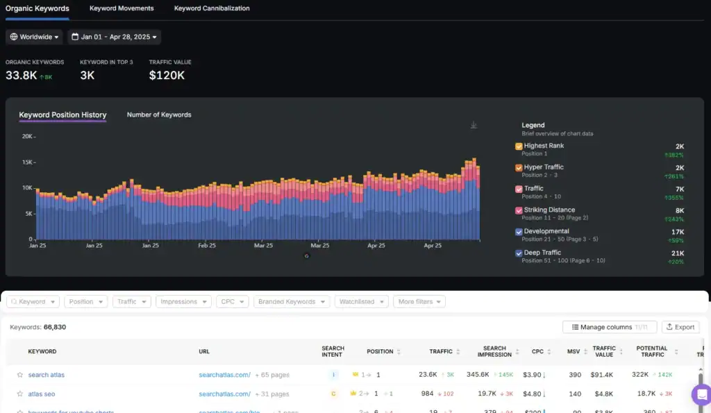 Search Atlas GSC Performance tool integrates verified data from Google Search Console (GSC) and Google Analytics (GA4) into a single dashboard
