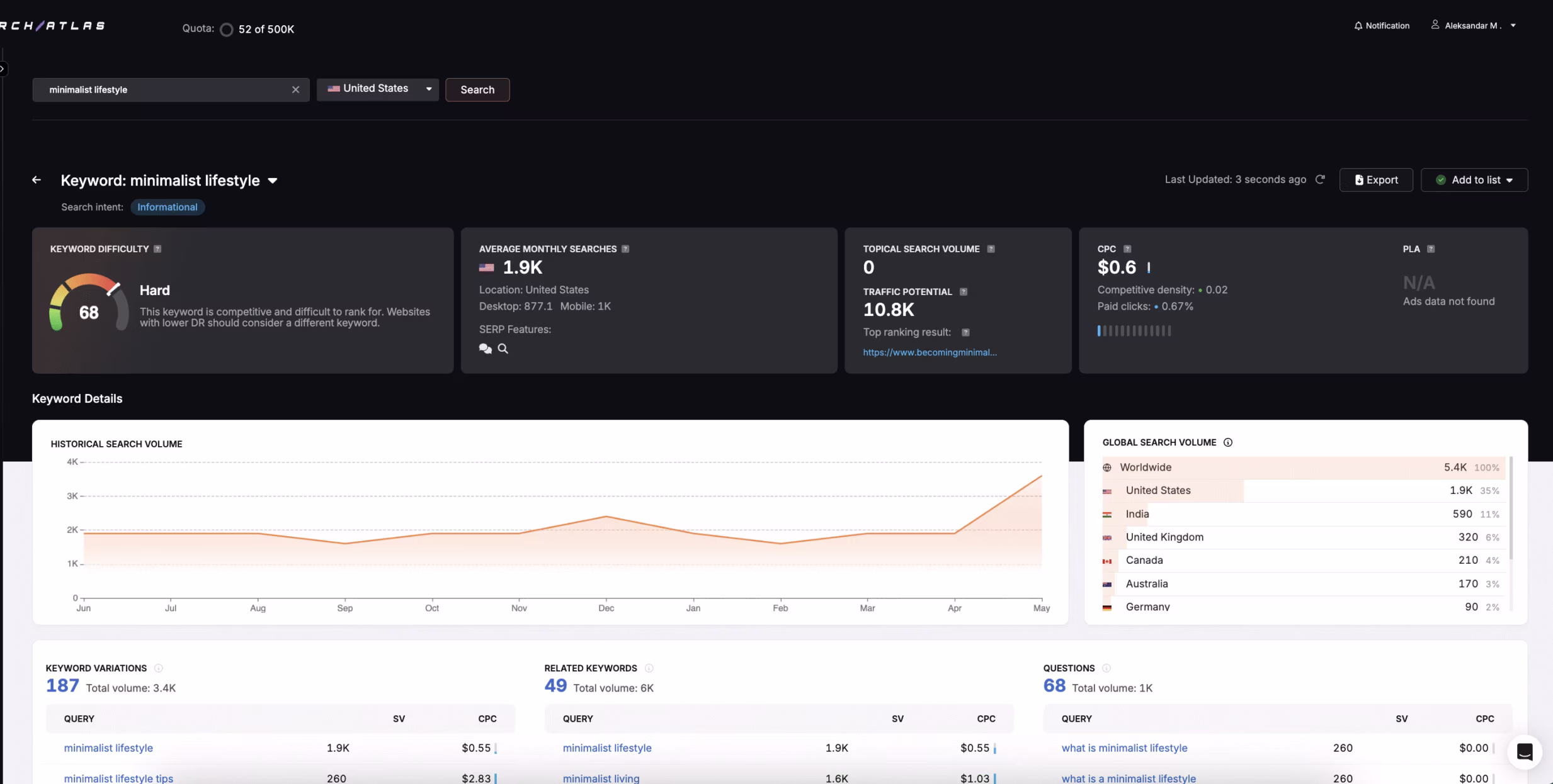 SearchAtlas keyword overview for minimalist lifestyle showing keyword difficulty, monthly searches, CPC, traffic potential, and historical search volume trends