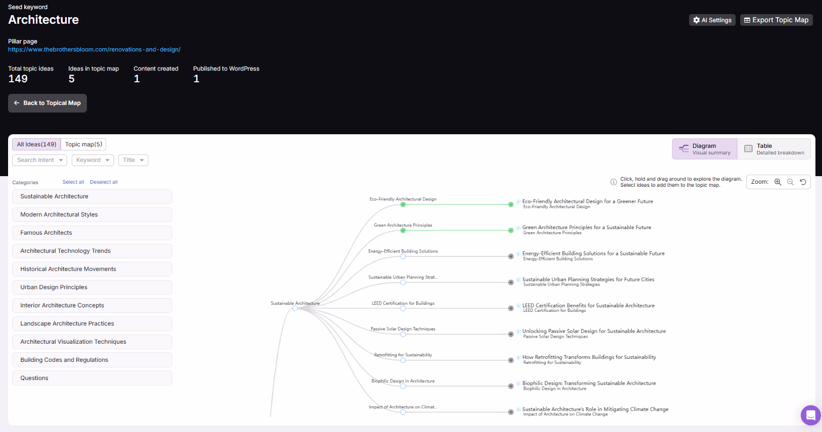 SearchAtlas topic map showing architecture content cluster with seed keyword, pillar page, and related subtopics such as sustainable architecture, green principles, and urban planning strategies