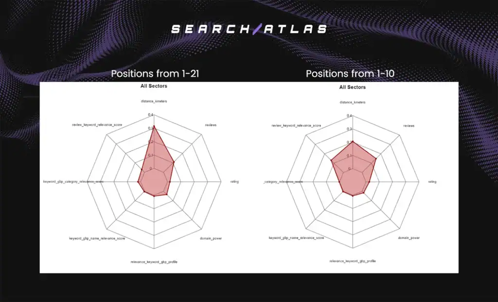 The key factors that influence businesses ranks in local search results for the positions from 1 to 21 are listed below.