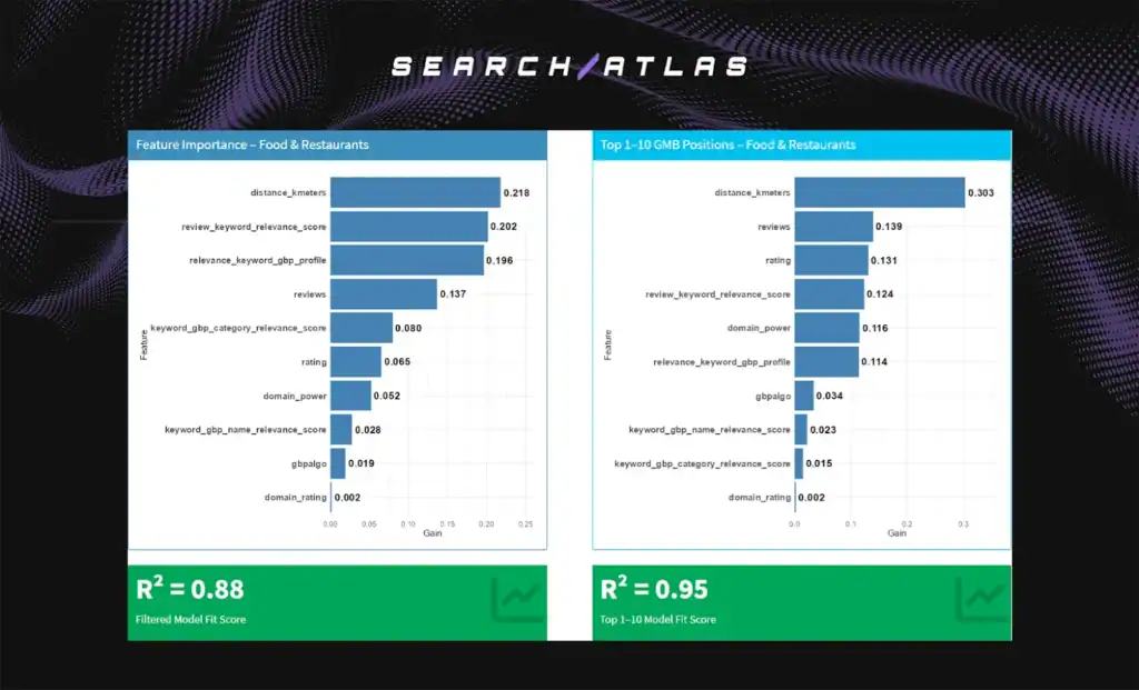 The Food sector shows review-driven differentiation beyond proximity