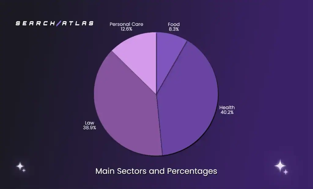 main sectors and percentages