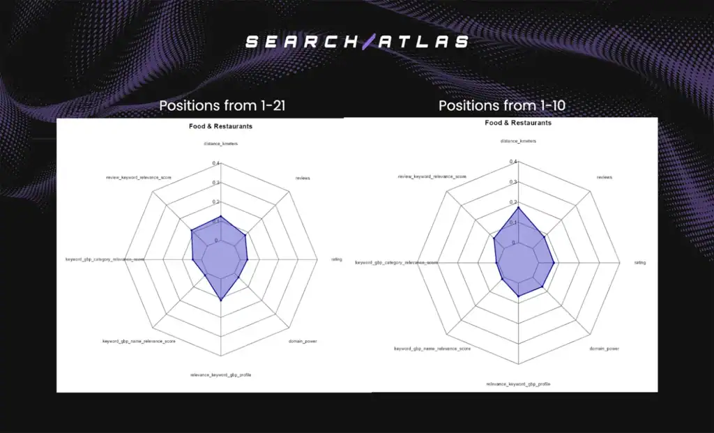 The rankings for food businesses and the main factors influencing them are shown below.