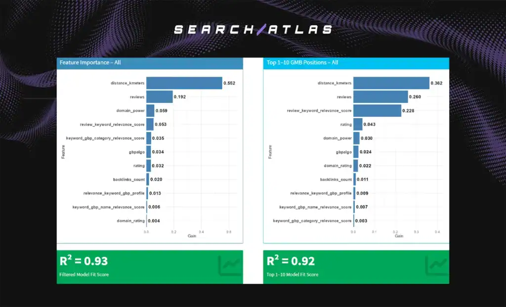 According to the global analysis conducted by Search Atlas