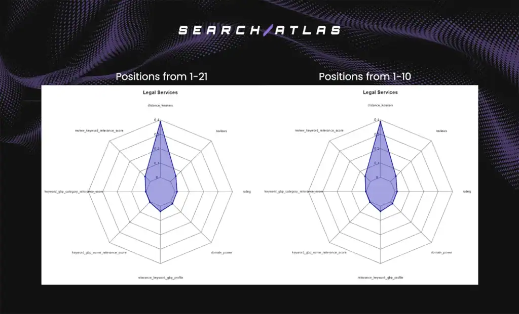 The rankings for legal businesses and the main factors influencing them are shown below.