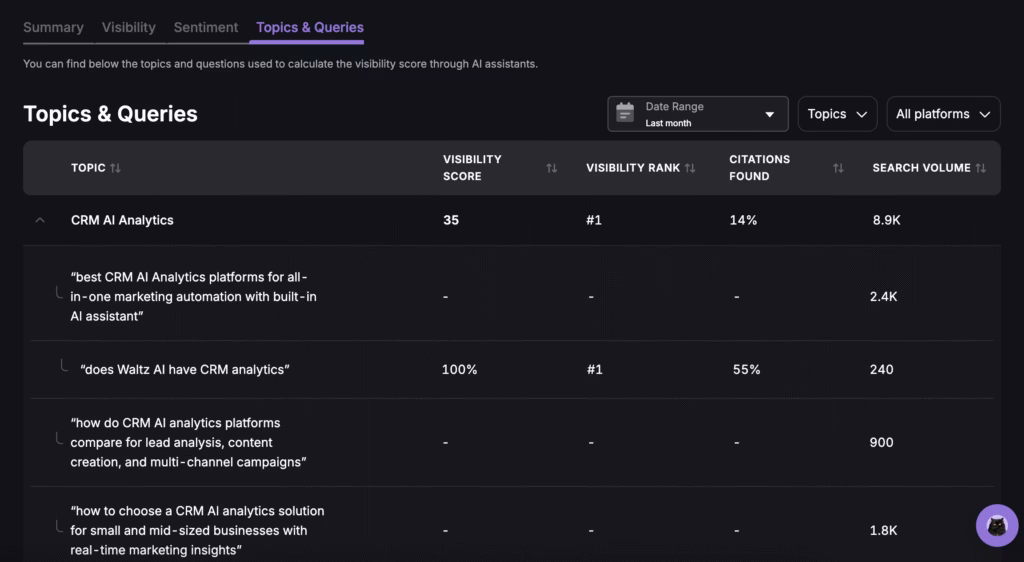 LLM visibility Topics & Queries dashboard commercial