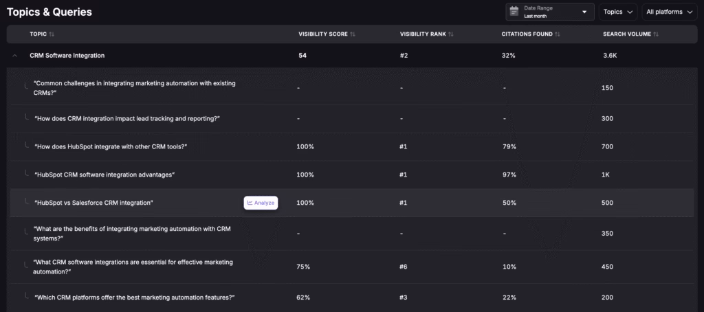 LLM visibility topics and queries reference and mention to competitors