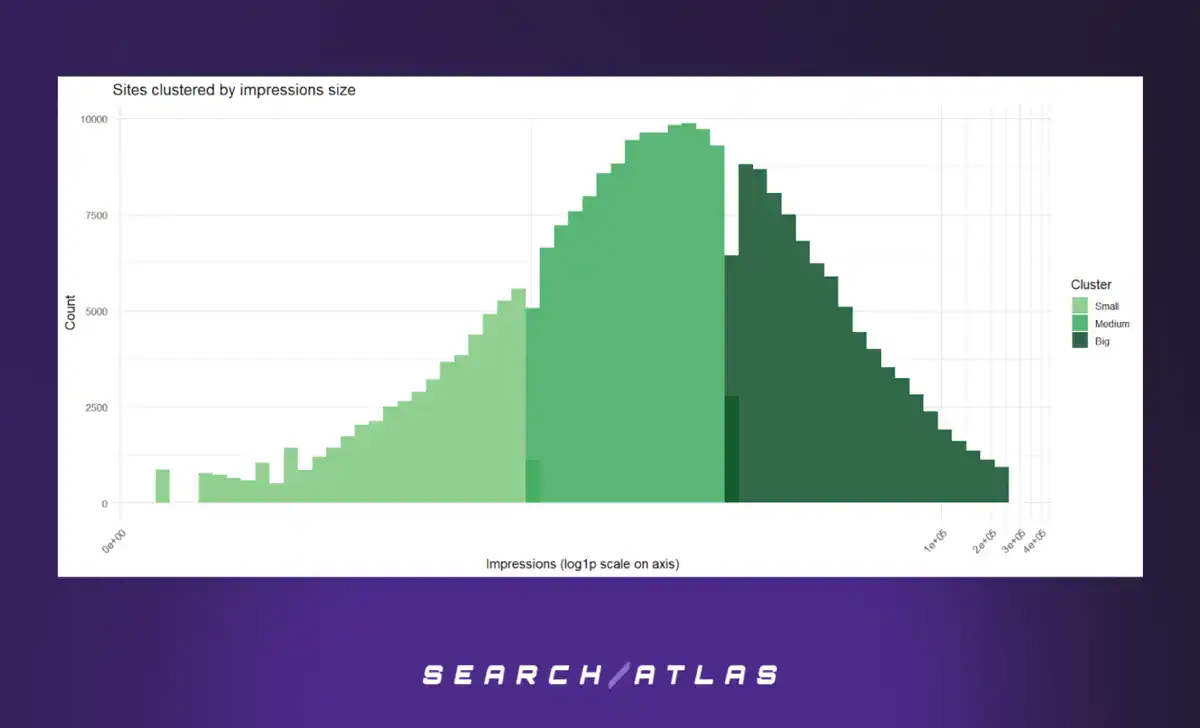 histogram showing smalll sites medium sites and big sites