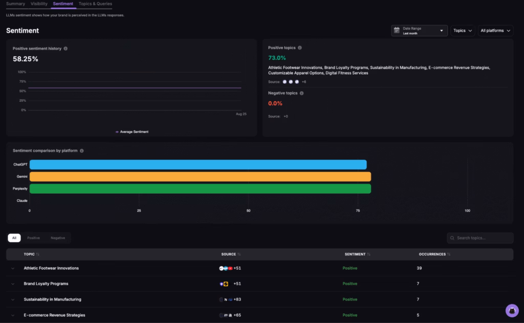 LLM Sentiment dashboard