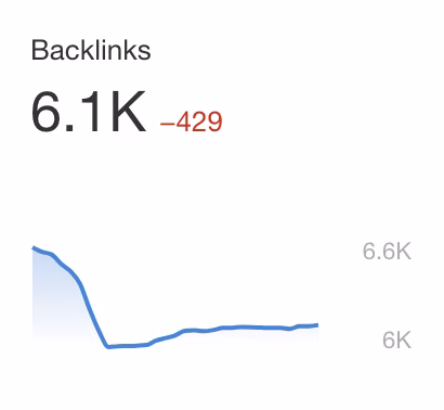 Ahrefs Daily Backlink Growth Tracking