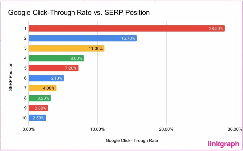 A bar graph showng the CTRs value in relation to the page's SERP, bars are red, yellow, blue, green