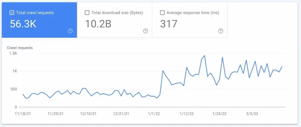 A google analytics dashboard displaying the number of clicks.