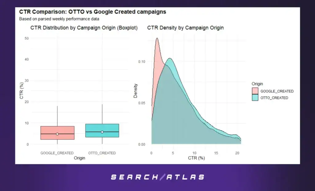 image 1 Quantifying the Value of OTTO Automation in Google Ads Performance