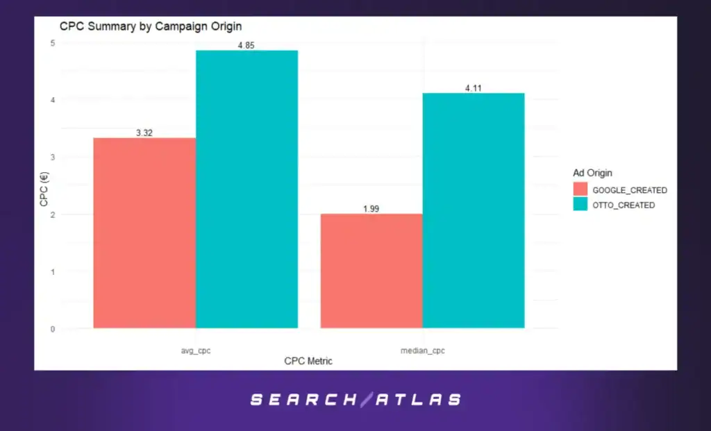 image 4 Quantifying the Value of OTTO Automation in Google Ads Performance