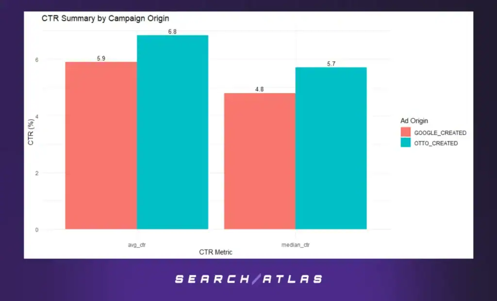 image 2 Quantifying the Value of OTTO Automation in Google Ads Performance