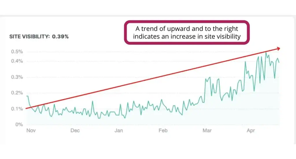screenshot of site visibility graph with green line for graphing