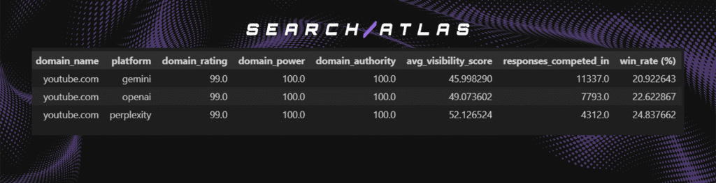 image 3 Relationship Between Domain Power, Domain Rating, Domain Authority and LLM Visibility Score in Domain Citations